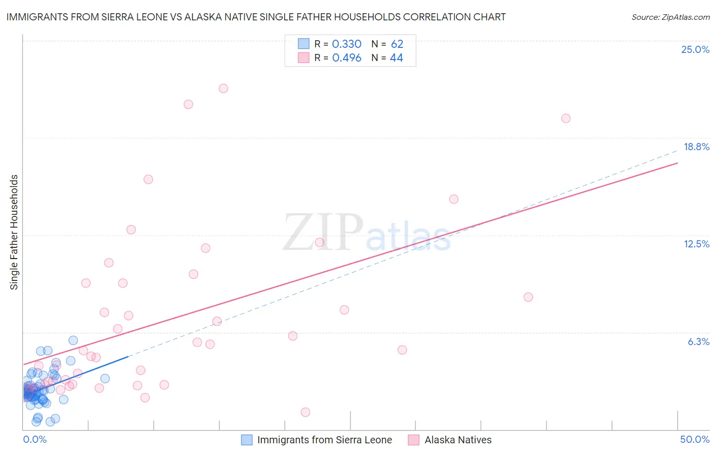 Immigrants from Sierra Leone vs Alaska Native Single Father Households