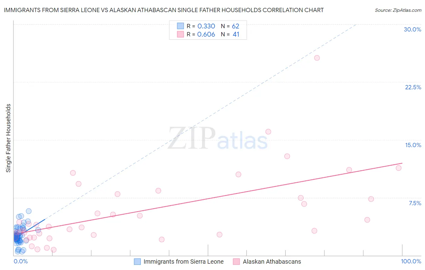 Immigrants from Sierra Leone vs Alaskan Athabascan Single Father Households