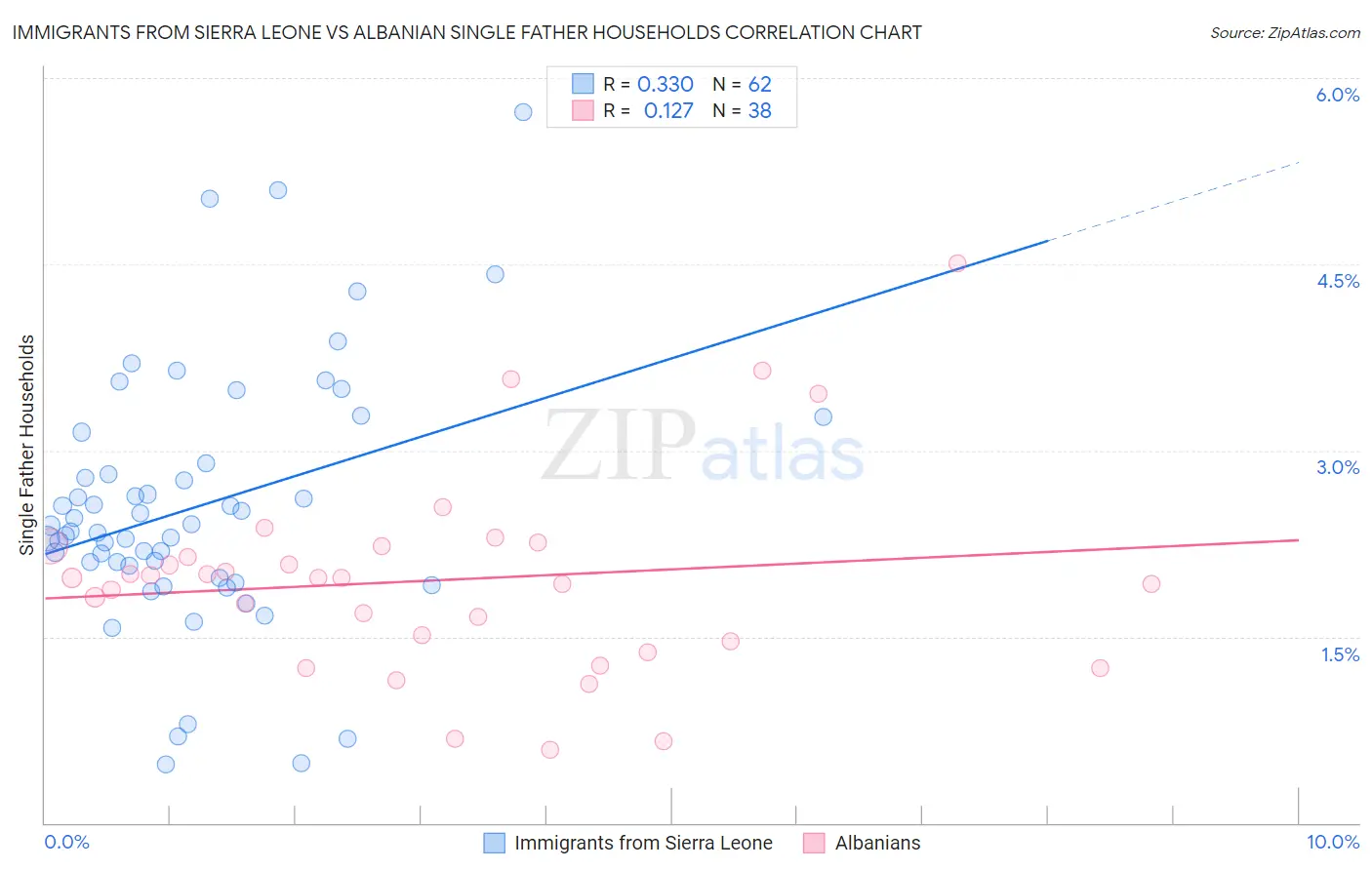 Immigrants from Sierra Leone vs Albanian Single Father Households