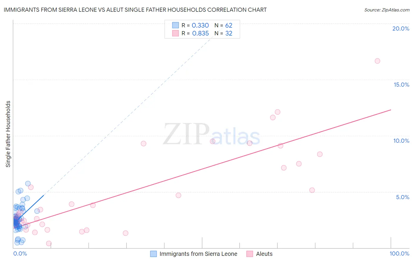 Immigrants from Sierra Leone vs Aleut Single Father Households