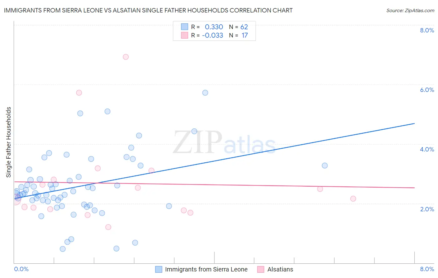 Immigrants from Sierra Leone vs Alsatian Single Father Households