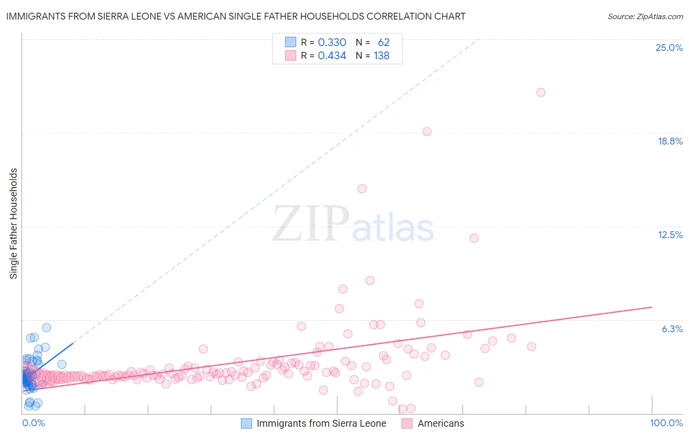 Immigrants from Sierra Leone vs American Single Father Households