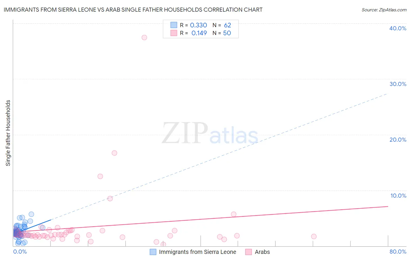 Immigrants from Sierra Leone vs Arab Single Father Households