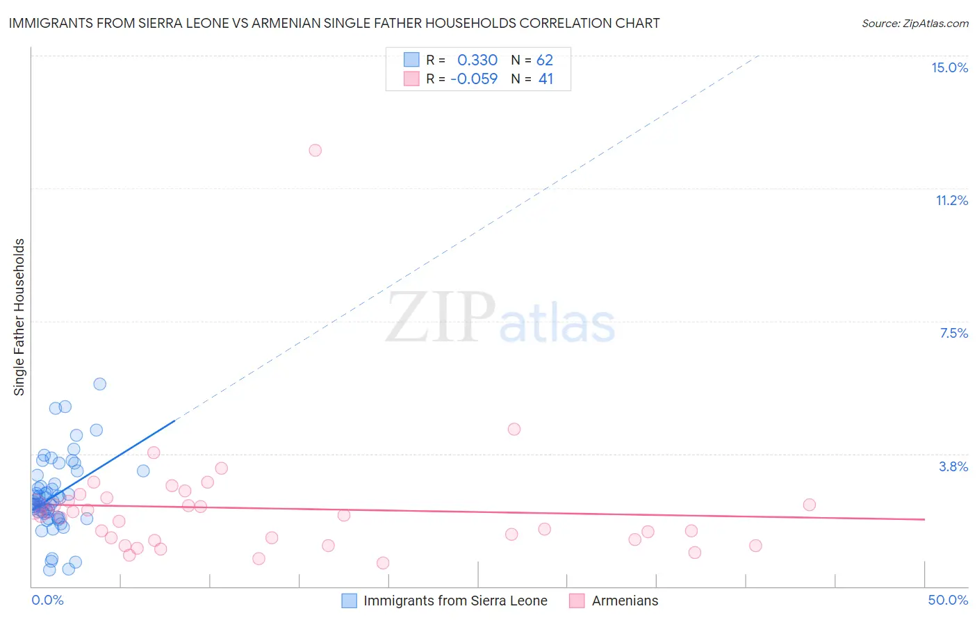 Immigrants from Sierra Leone vs Armenian Single Father Households