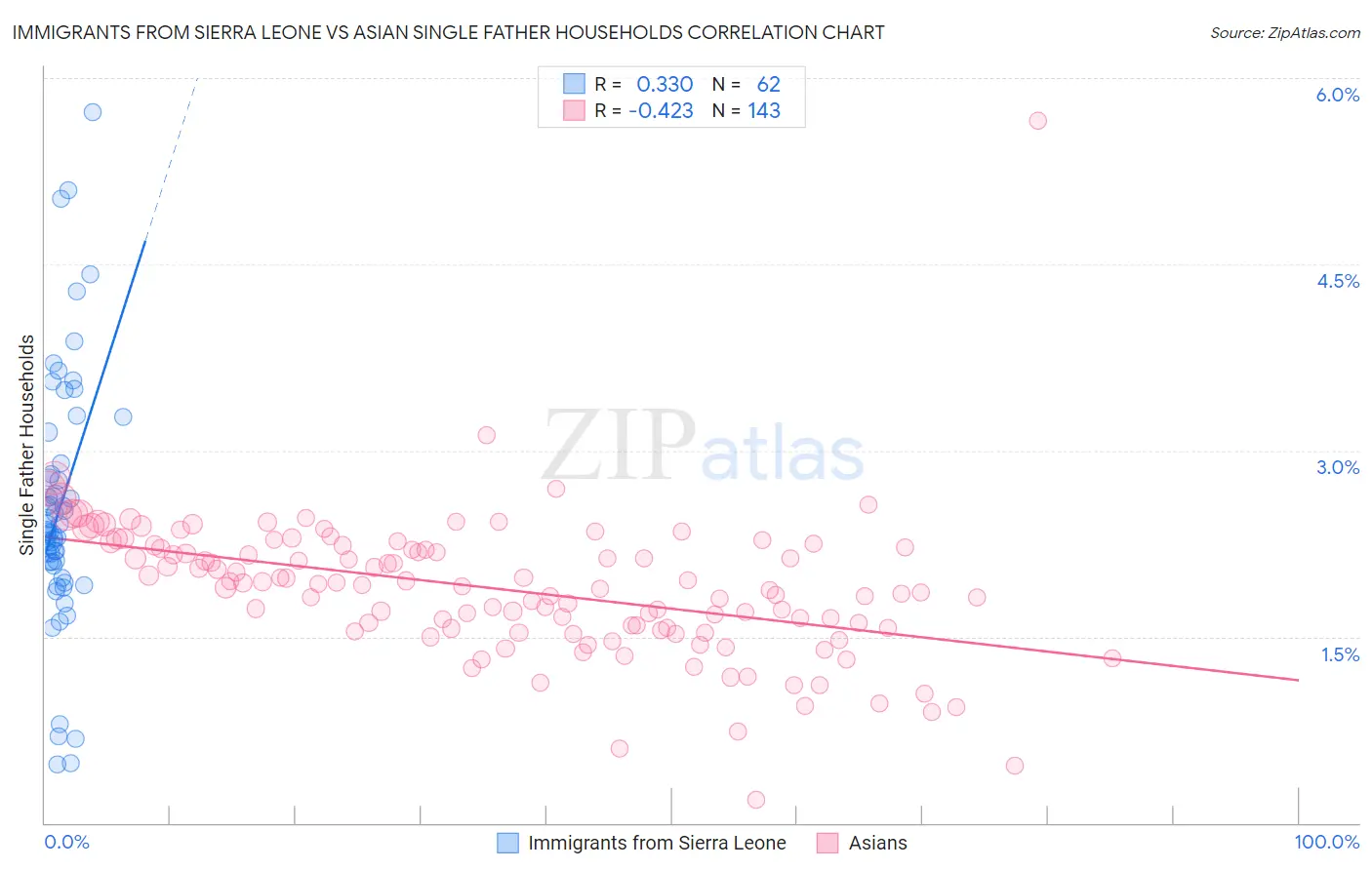 Immigrants from Sierra Leone vs Asian Single Father Households