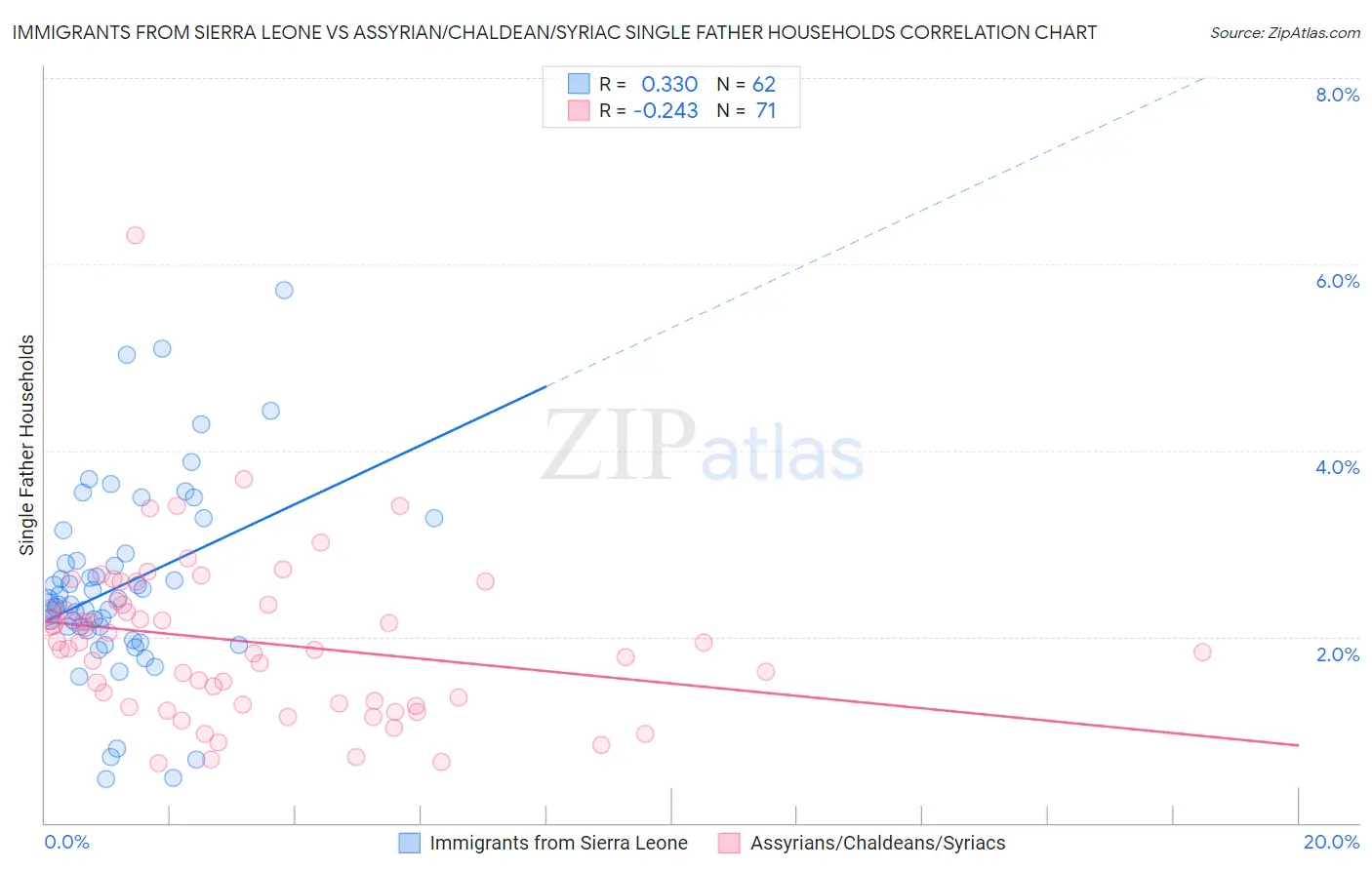 Immigrants from Sierra Leone vs Assyrian/Chaldean/Syriac Single Father Households