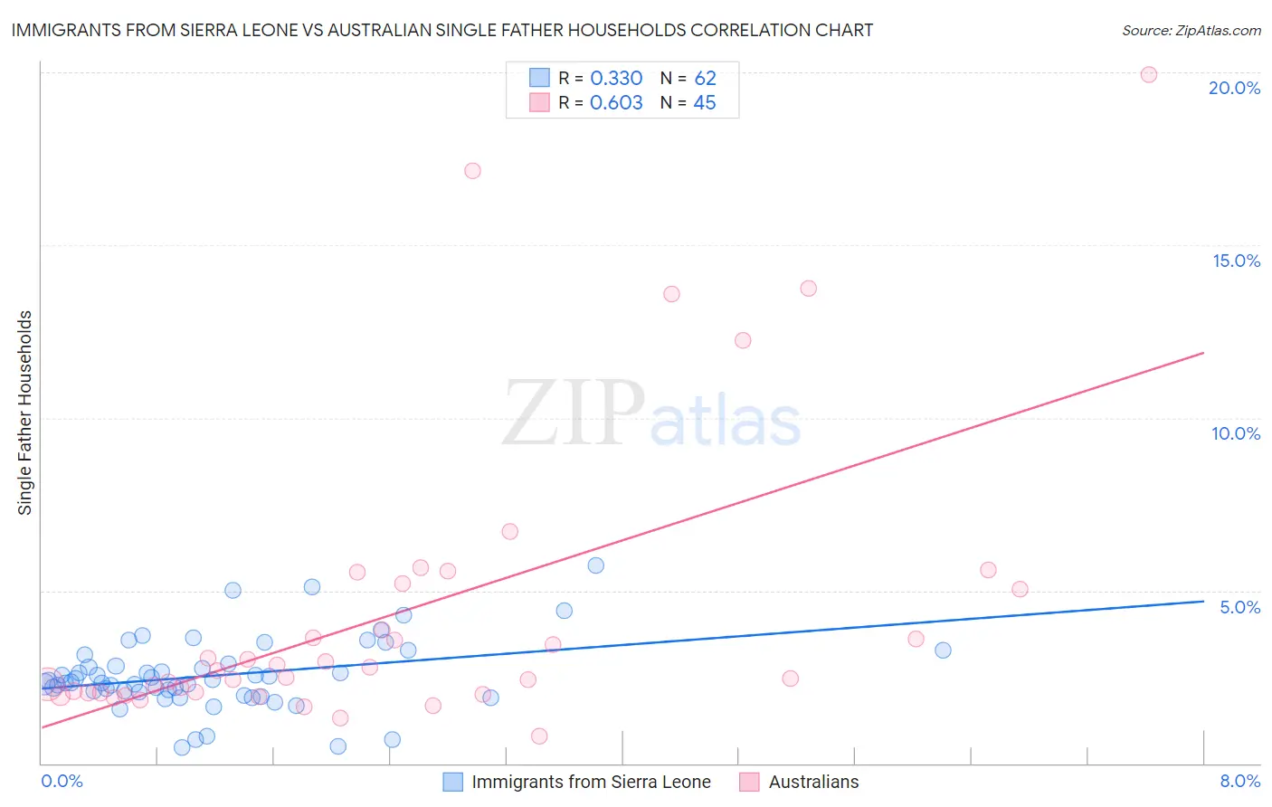 Immigrants from Sierra Leone vs Australian Single Father Households