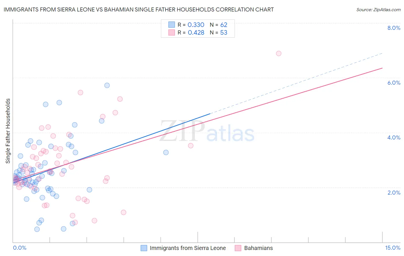 Immigrants from Sierra Leone vs Bahamian Single Father Households