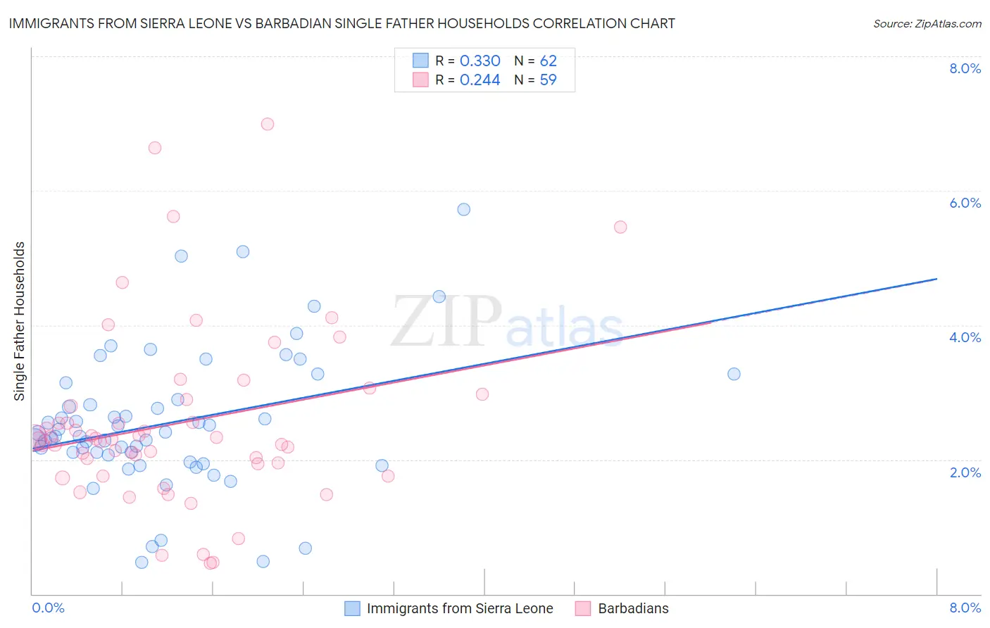 Immigrants from Sierra Leone vs Barbadian Single Father Households