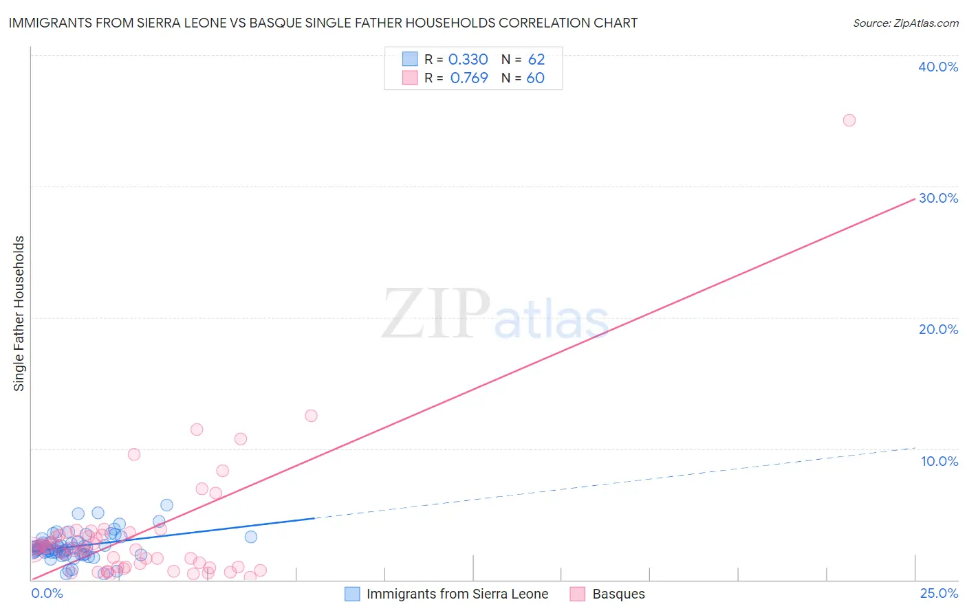 Immigrants from Sierra Leone vs Basque Single Father Households