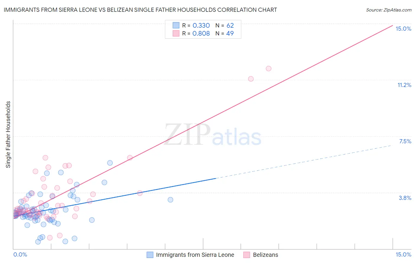 Immigrants from Sierra Leone vs Belizean Single Father Households