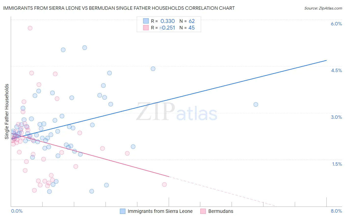 Immigrants from Sierra Leone vs Bermudan Single Father Households