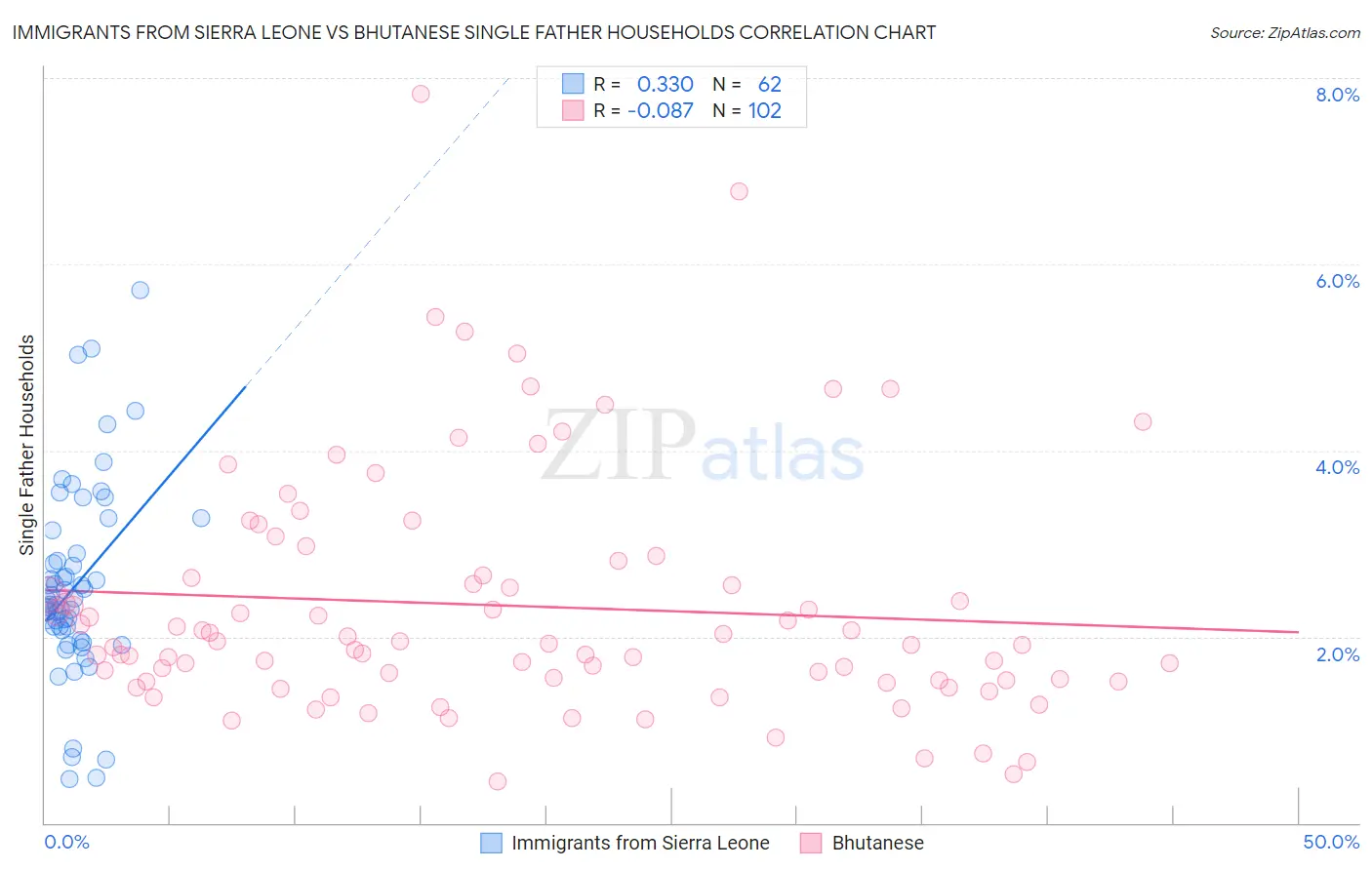 Immigrants from Sierra Leone vs Bhutanese Single Father Households