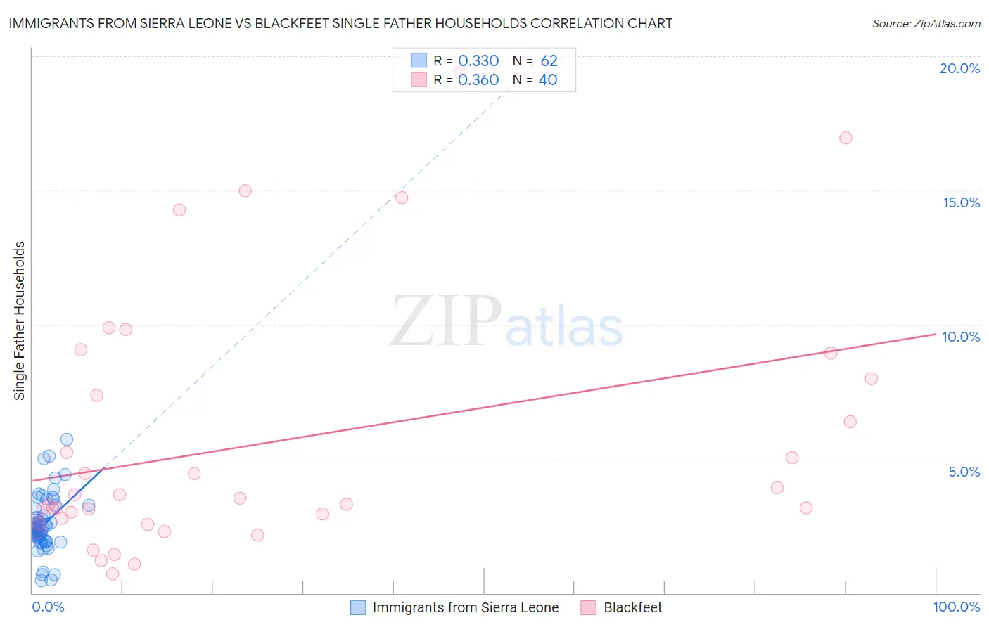 Immigrants from Sierra Leone vs Blackfeet Single Father Households