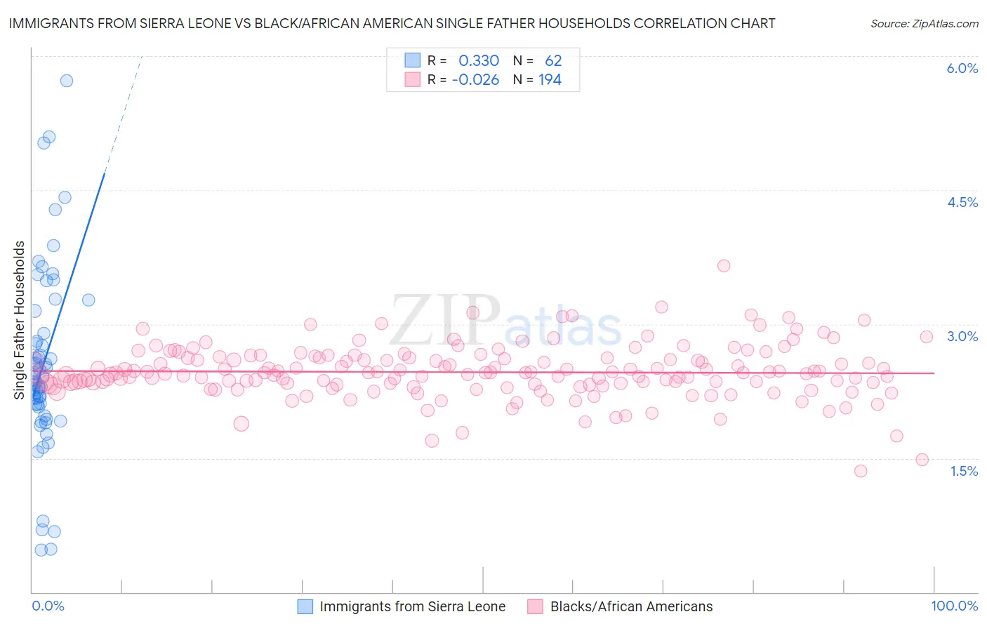 Immigrants from Sierra Leone vs Black/African American Single Father Households