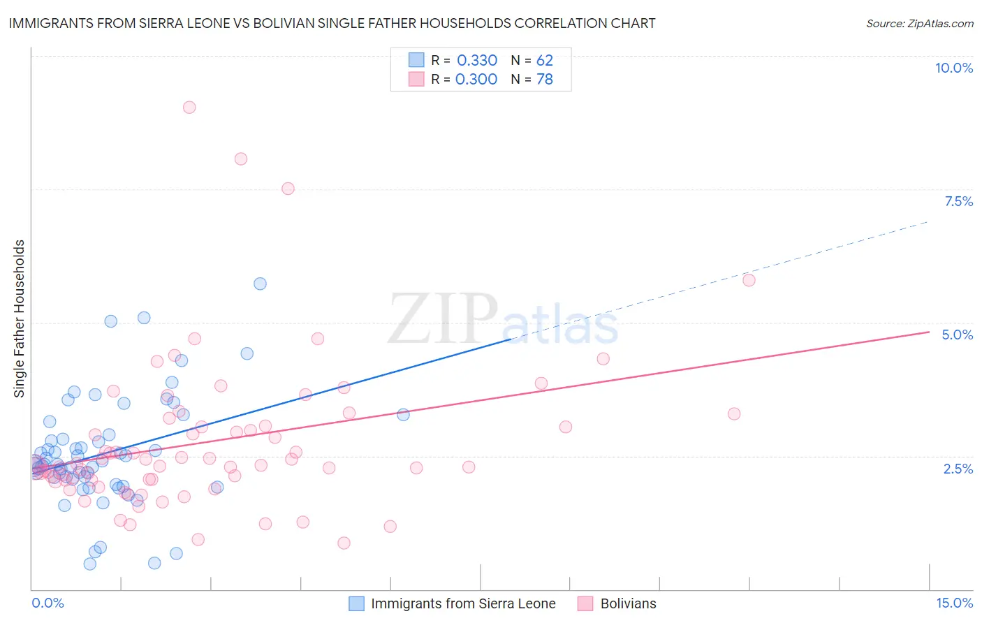 Immigrants from Sierra Leone vs Bolivian Single Father Households