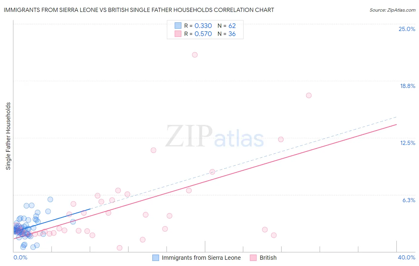 Immigrants from Sierra Leone vs British Single Father Households