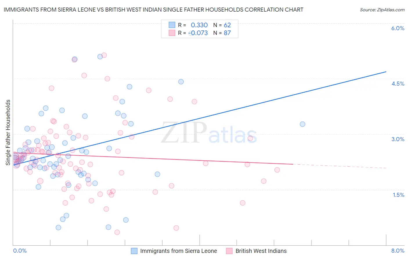 Immigrants from Sierra Leone vs British West Indian Single Father Households