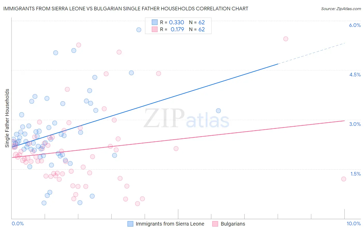 Immigrants from Sierra Leone vs Bulgarian Single Father Households