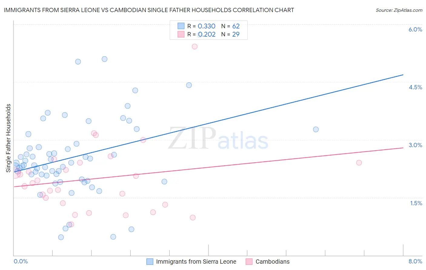 Immigrants from Sierra Leone vs Cambodian Single Father Households