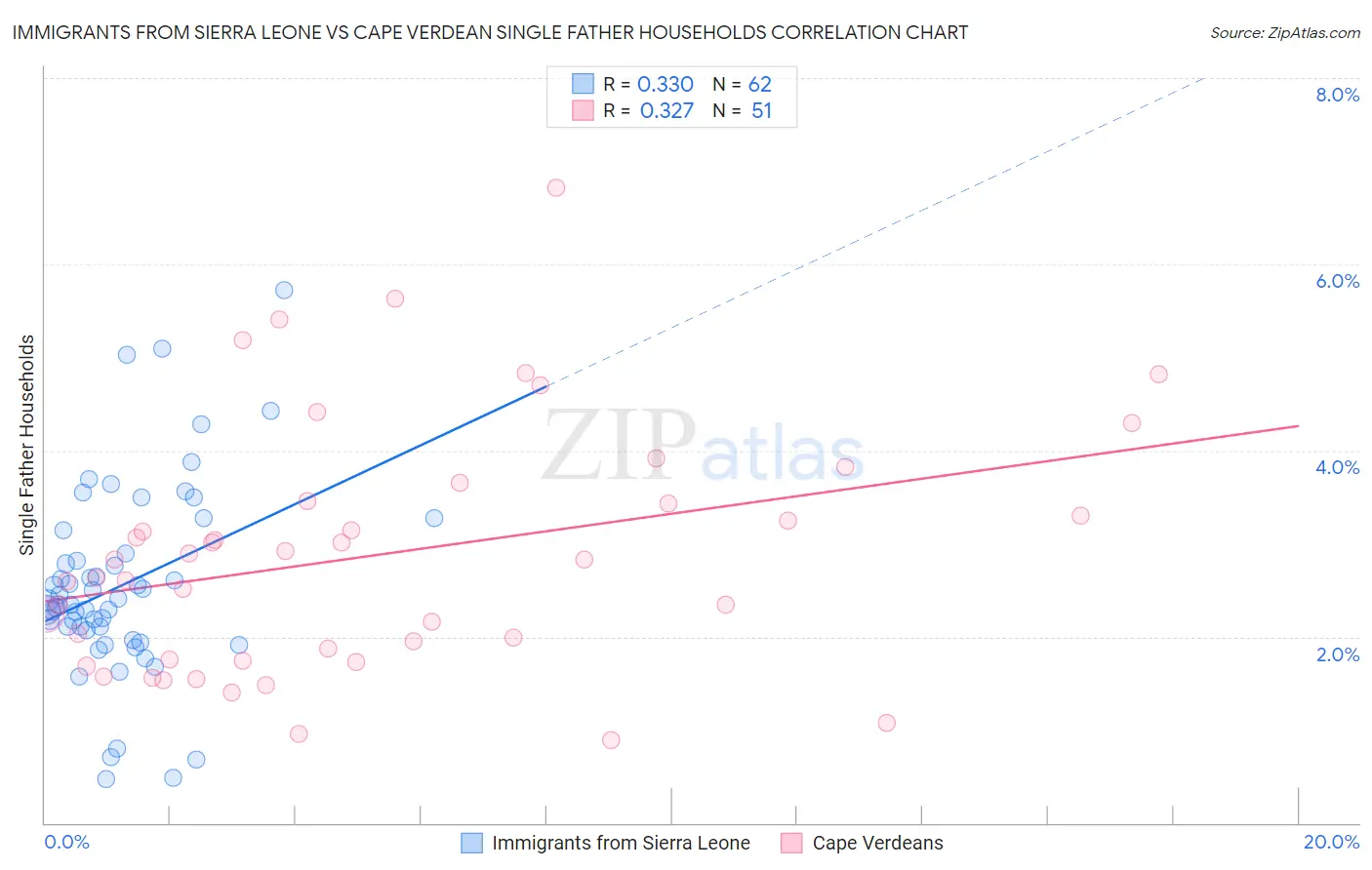 Immigrants from Sierra Leone vs Cape Verdean Single Father Households