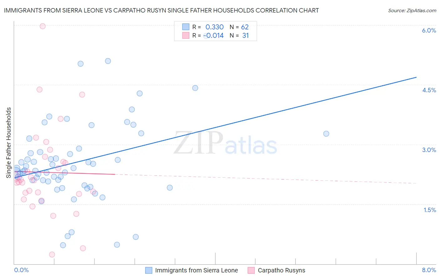 Immigrants from Sierra Leone vs Carpatho Rusyn Single Father Households