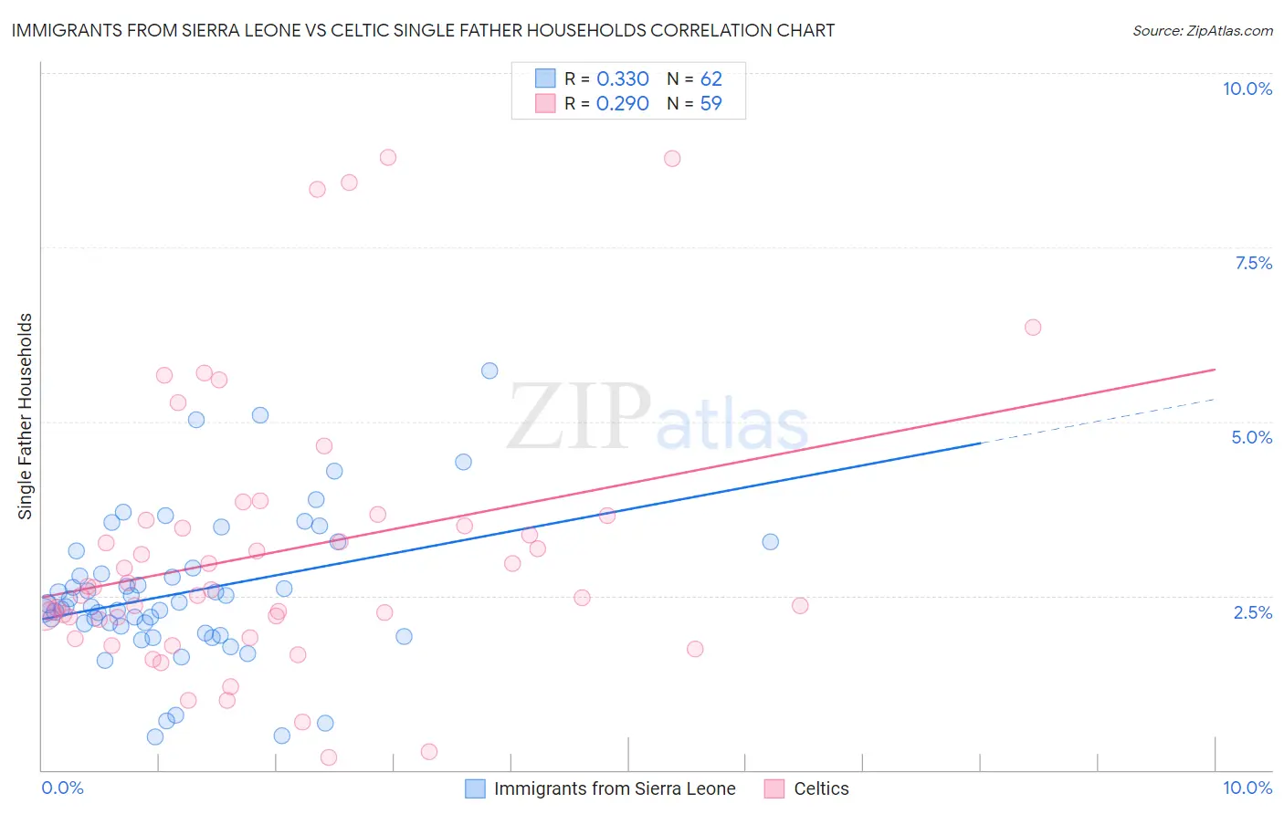Immigrants from Sierra Leone vs Celtic Single Father Households