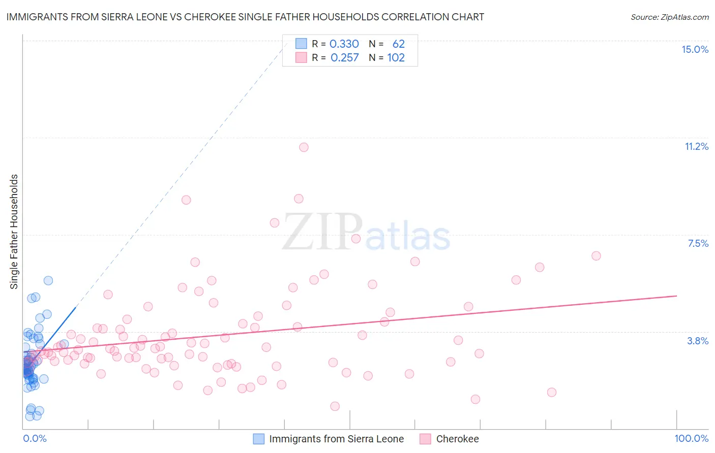 Immigrants from Sierra Leone vs Cherokee Single Father Households