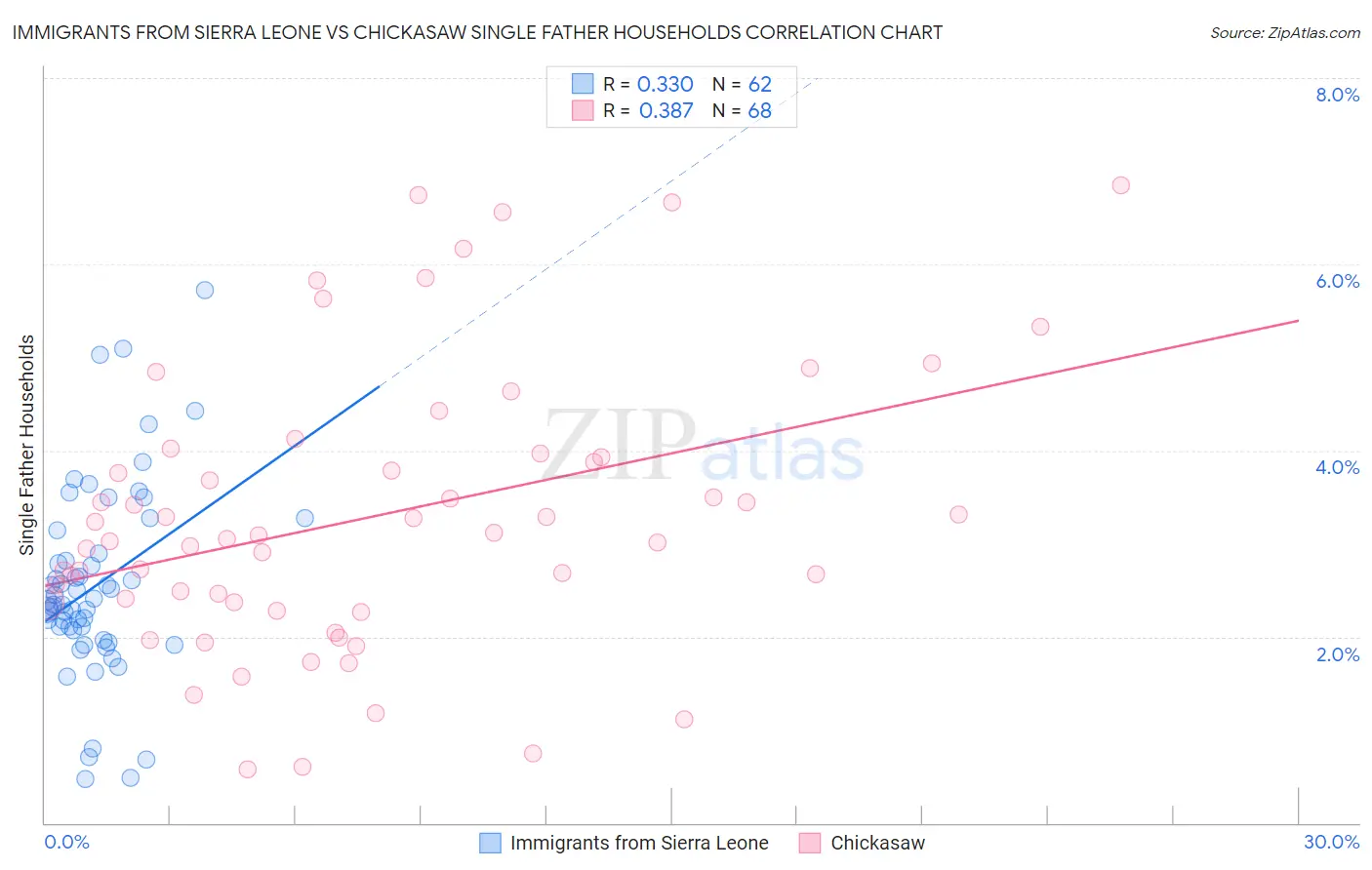 Immigrants from Sierra Leone vs Chickasaw Single Father Households