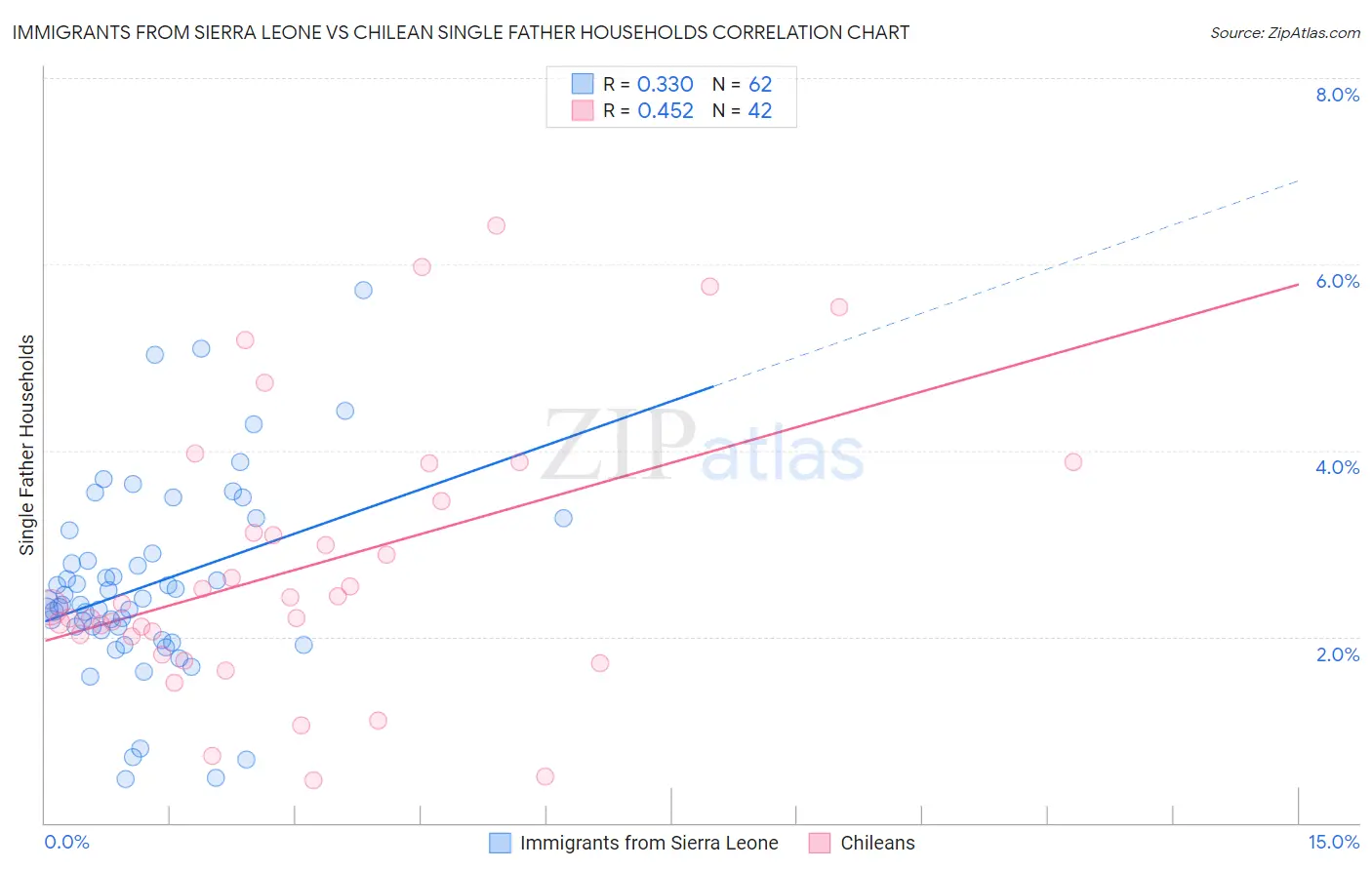 Immigrants from Sierra Leone vs Chilean Single Father Households