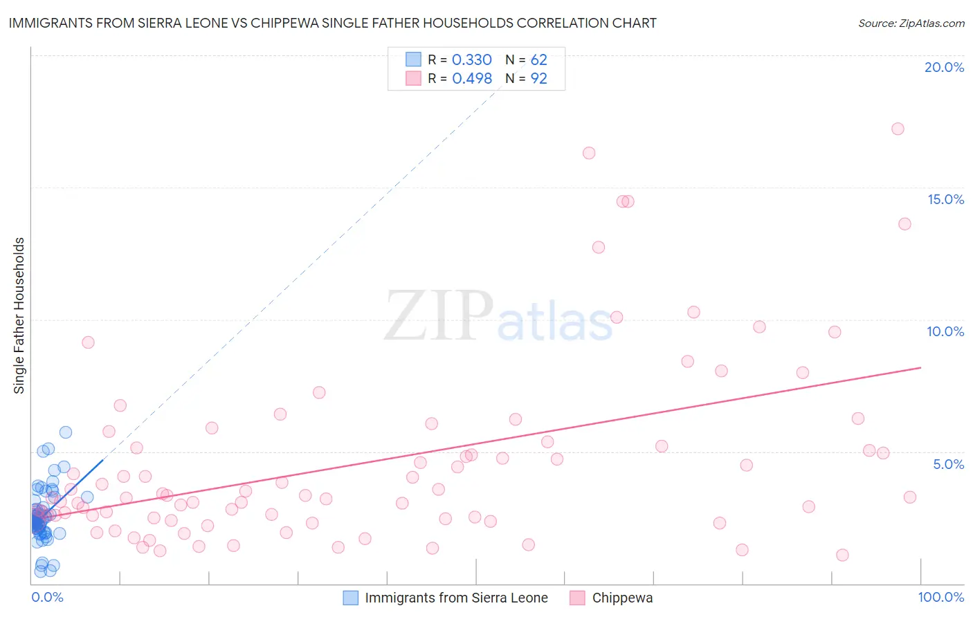 Immigrants from Sierra Leone vs Chippewa Single Father Households