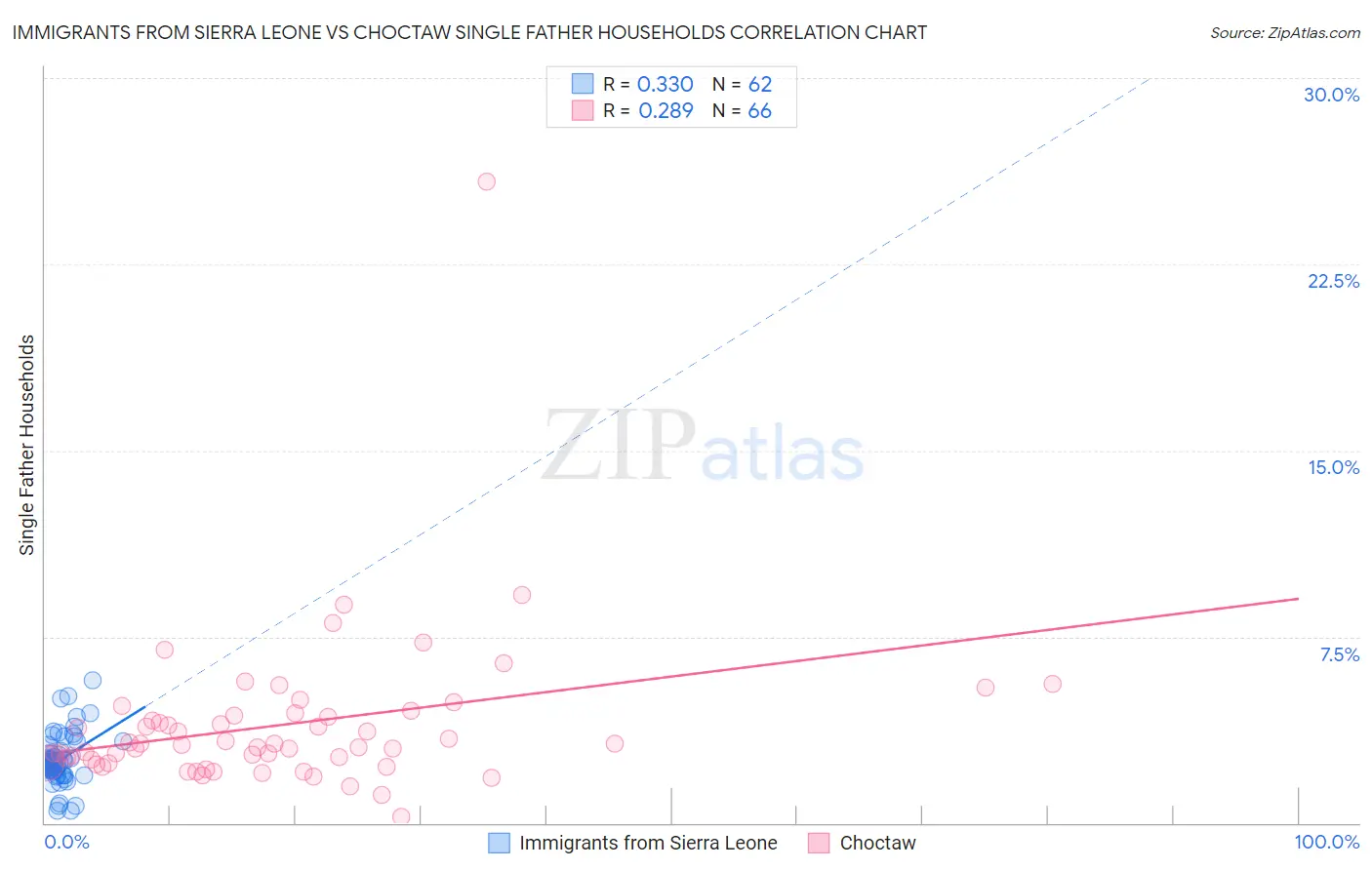 Immigrants from Sierra Leone vs Choctaw Single Father Households