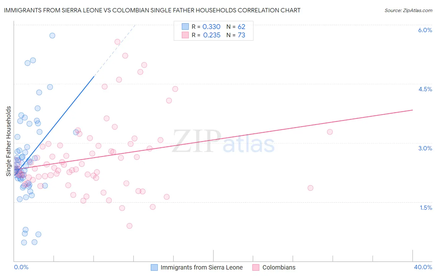 Immigrants from Sierra Leone vs Colombian Single Father Households