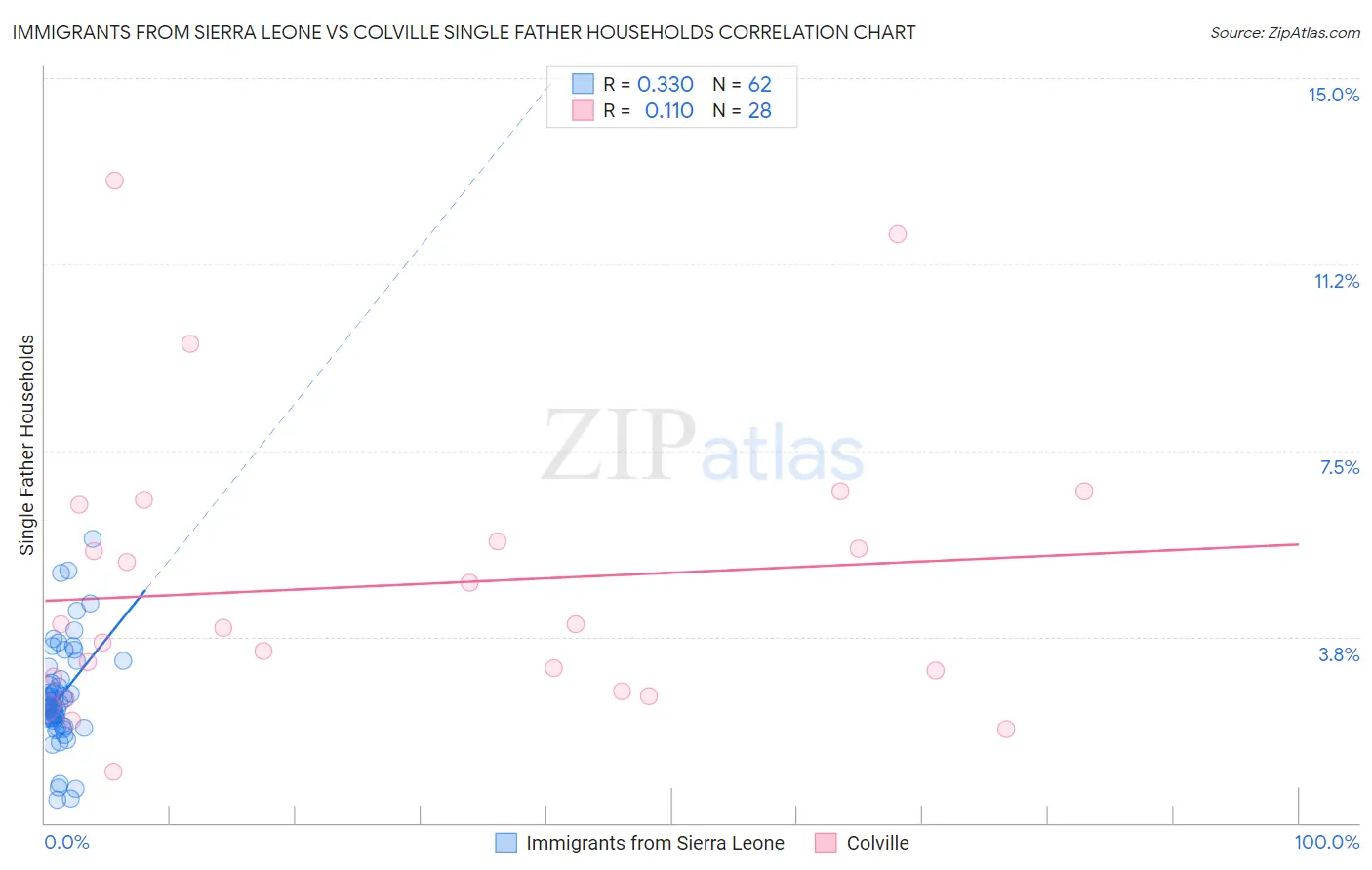 Immigrants from Sierra Leone vs Colville Single Father Households