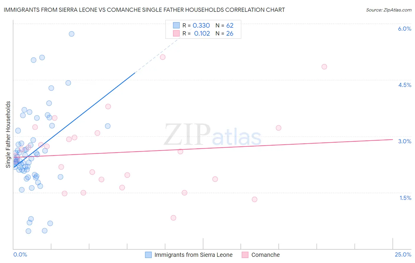 Immigrants from Sierra Leone vs Comanche Single Father Households