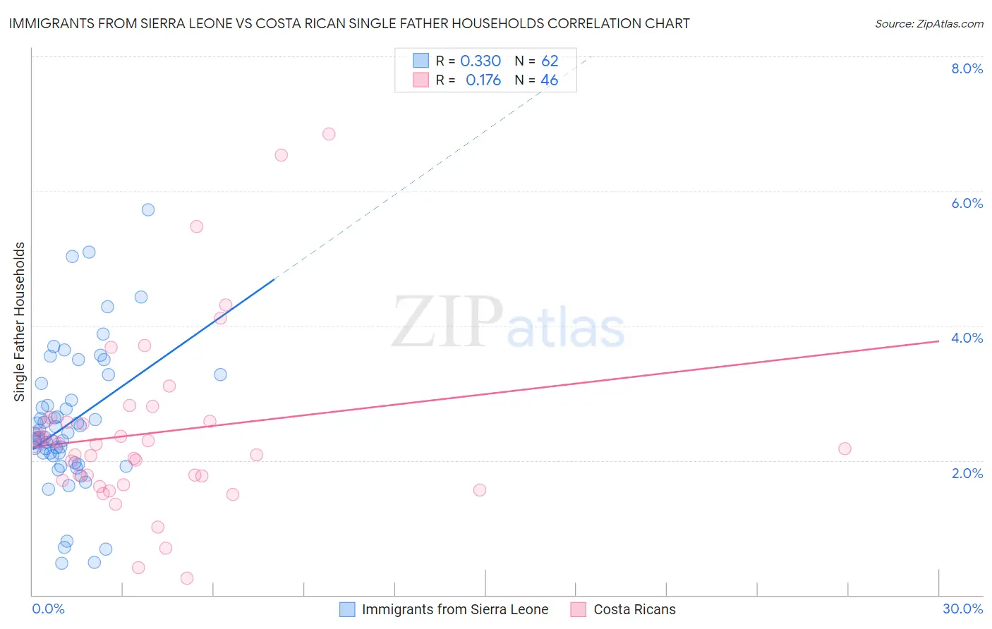 Immigrants from Sierra Leone vs Costa Rican Single Father Households