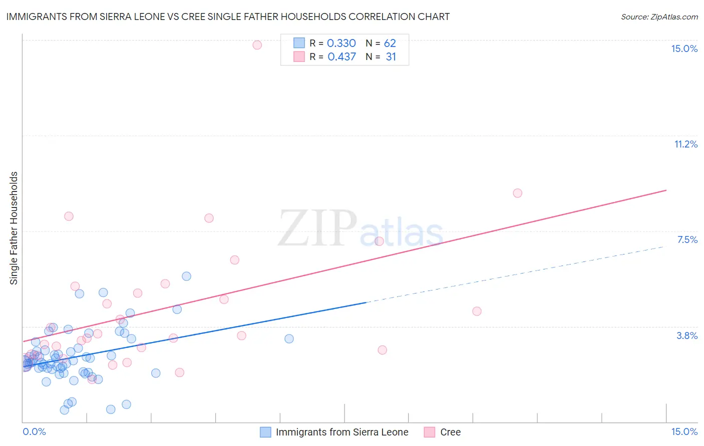 Immigrants from Sierra Leone vs Cree Single Father Households