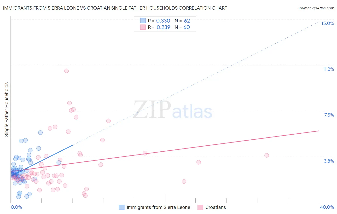Immigrants from Sierra Leone vs Croatian Single Father Households