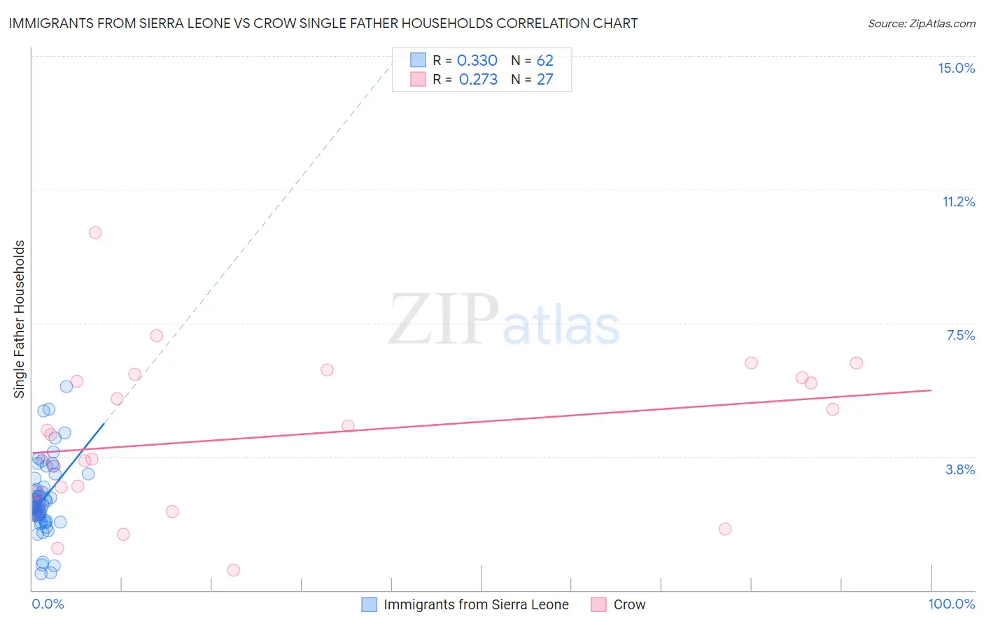 Immigrants from Sierra Leone vs Crow Single Father Households