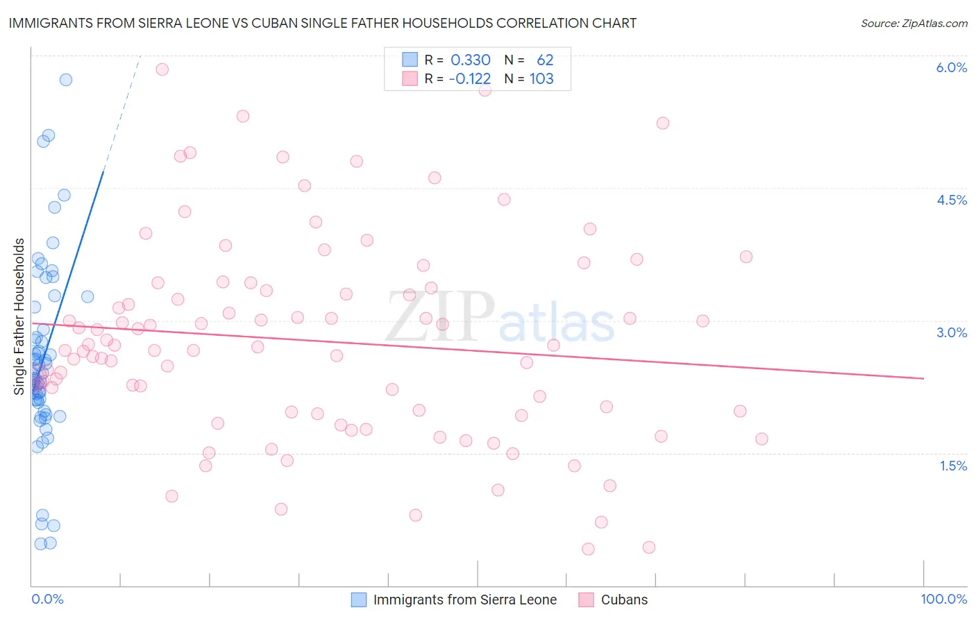Immigrants from Sierra Leone vs Cuban Single Father Households