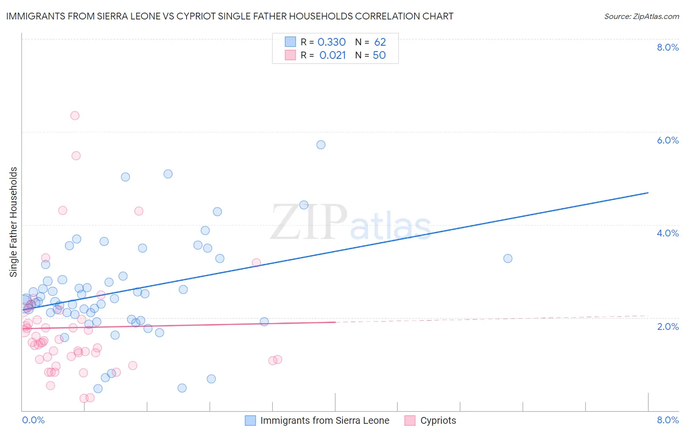 Immigrants from Sierra Leone vs Cypriot Single Father Households