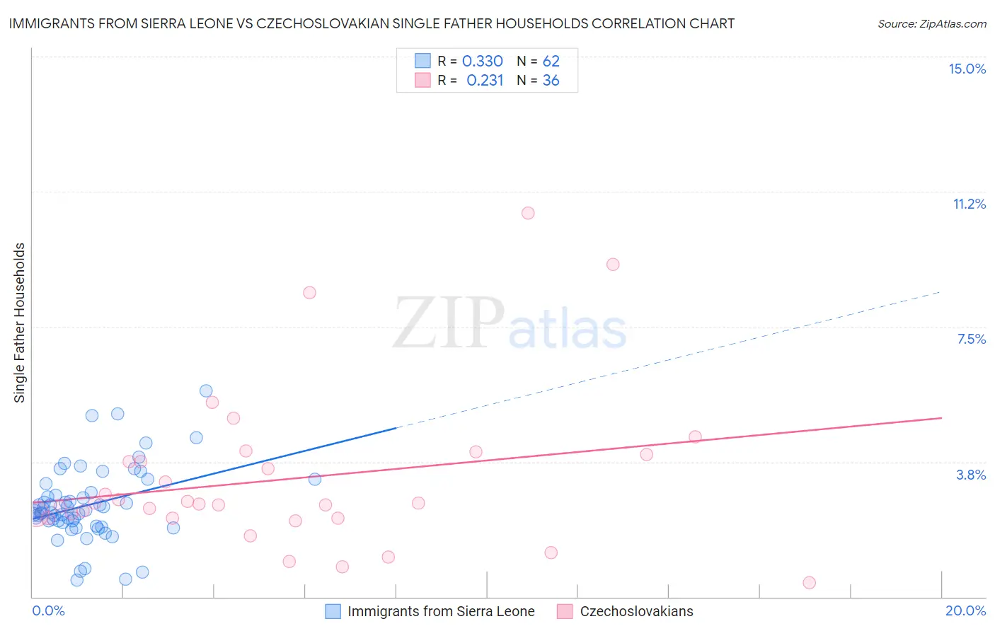 Immigrants from Sierra Leone vs Czechoslovakian Single Father Households