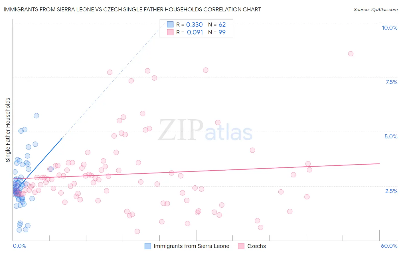 Immigrants from Sierra Leone vs Czech Single Father Households