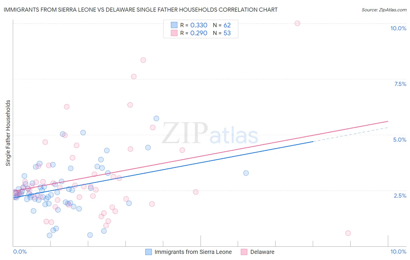 Immigrants from Sierra Leone vs Delaware Single Father Households