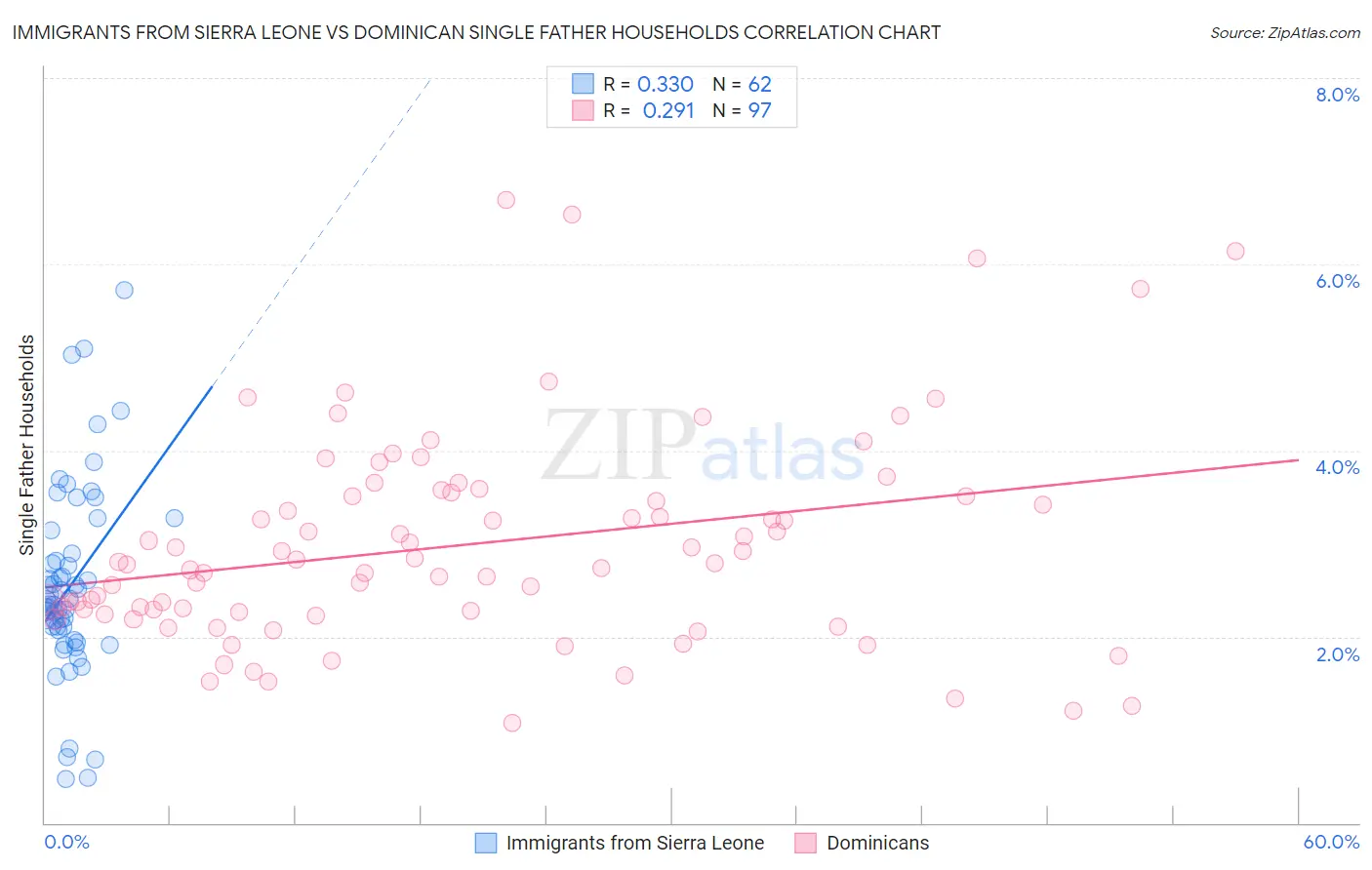 Immigrants from Sierra Leone vs Dominican Single Father Households