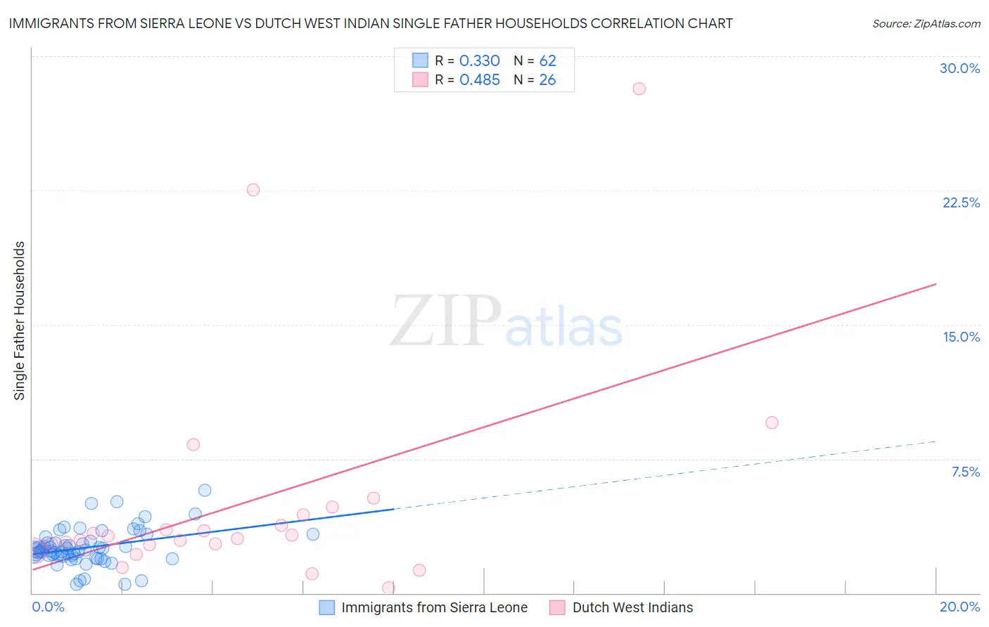 Immigrants from Sierra Leone vs Dutch West Indian Single Father Households