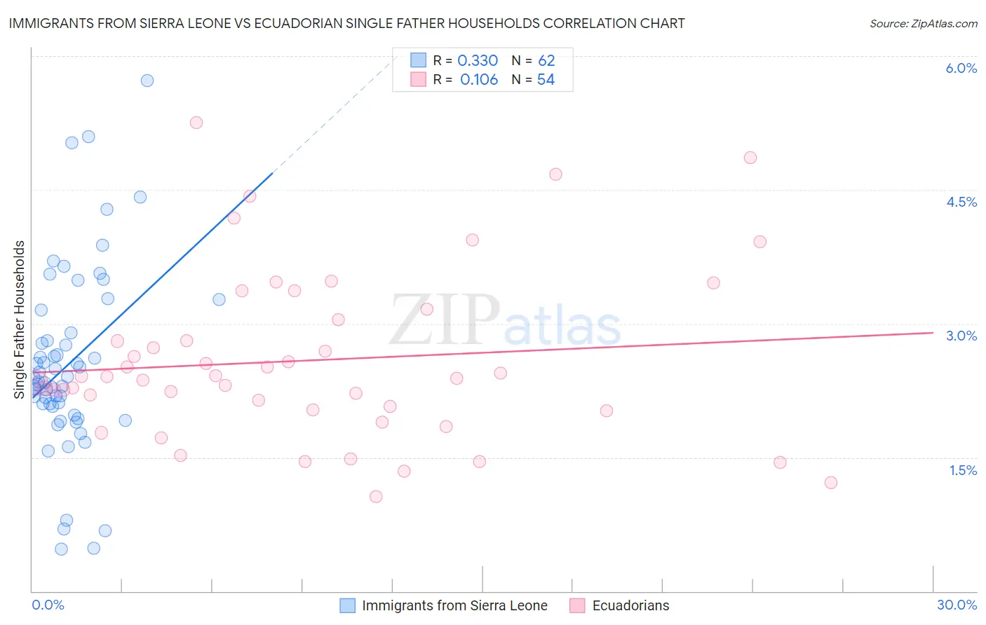 Immigrants from Sierra Leone vs Ecuadorian Single Father Households
