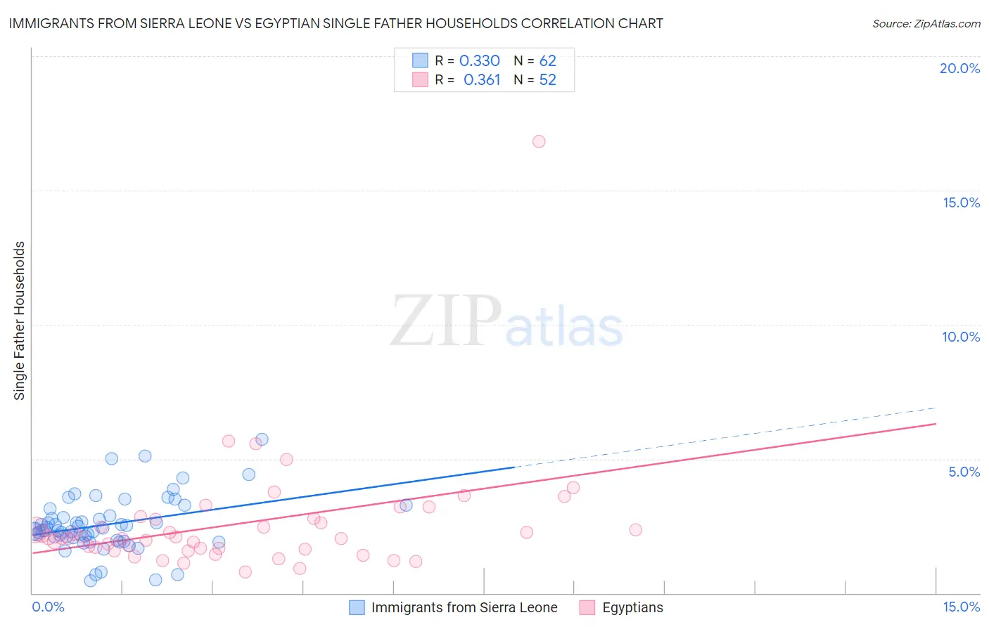 Immigrants from Sierra Leone vs Egyptian Single Father Households