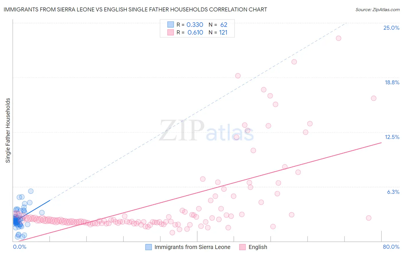 Immigrants from Sierra Leone vs English Single Father Households