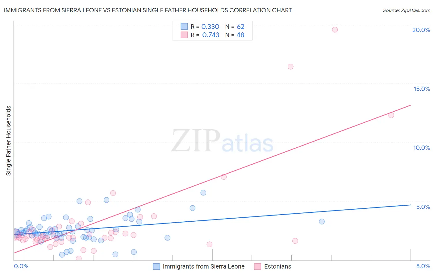 Immigrants from Sierra Leone vs Estonian Single Father Households